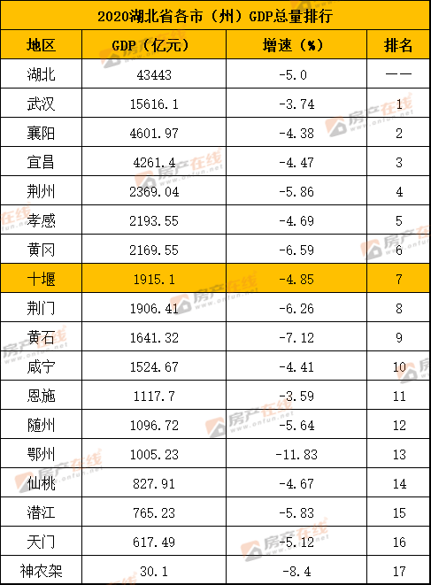 第七次人口普查数据显示,湖北省常住人口排名前三的分别为武汉,黄冈