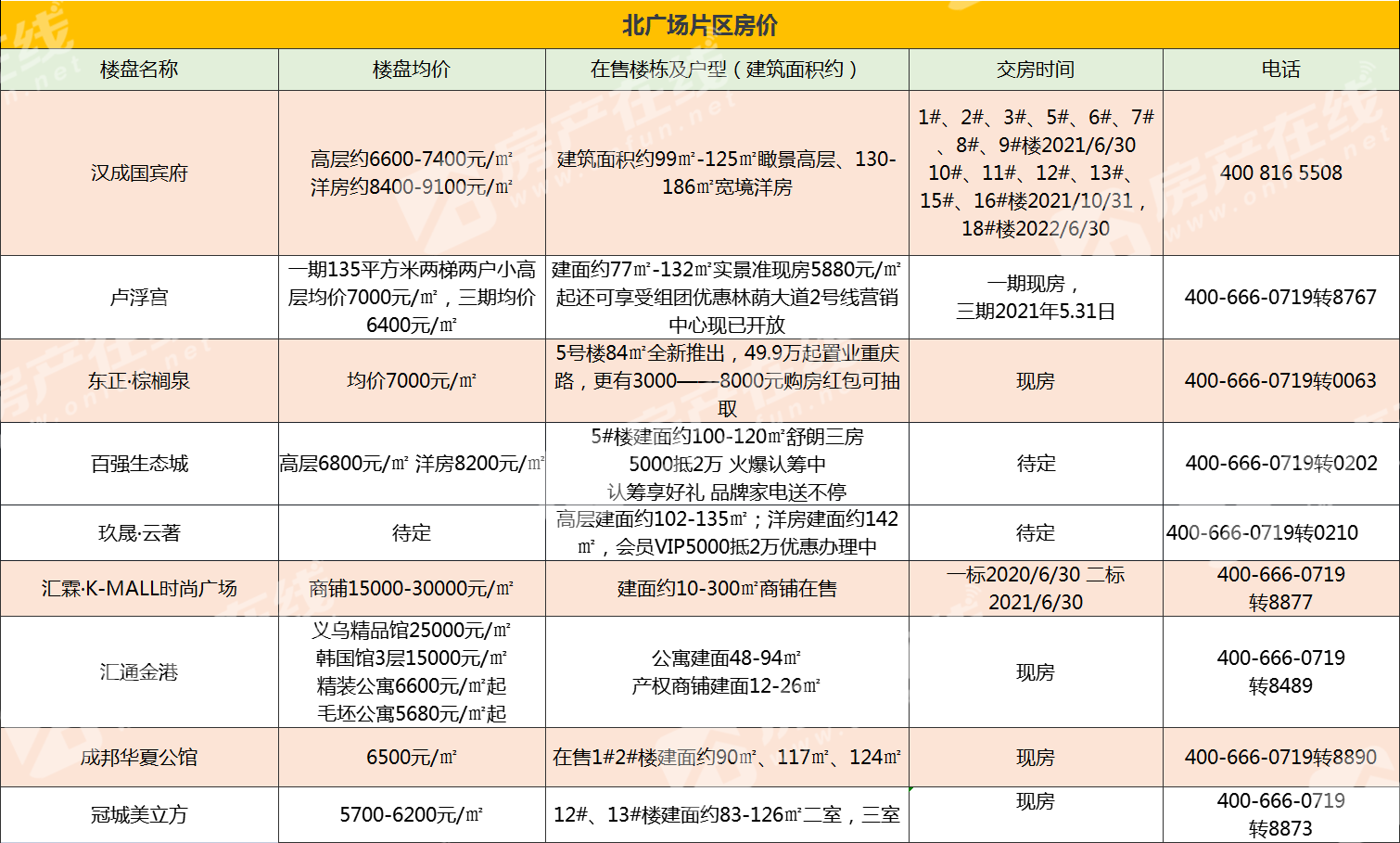 如玖晟·雲著,百強生態城,漢成國賓府以及已經交付的東正·棕櫚泉